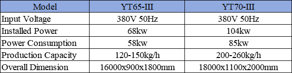 Pet Food Extruder - Auxiliary Equipment - 1